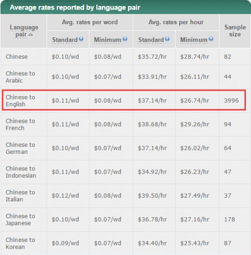 国际自由翻译单价一览表