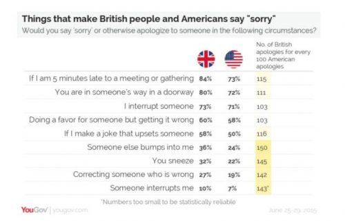 英国文化：为什么英国人喜欢说sorry？