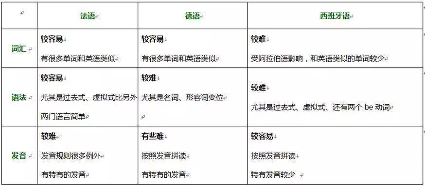 想学小语种？先了解下德意法西哪门更好学！