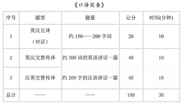 CATTI | 二级口译与三级口译的考试难度对比