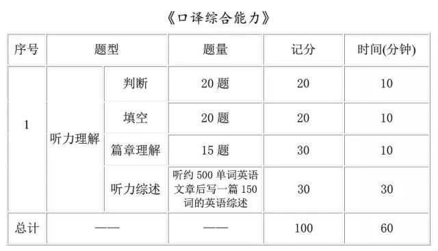 CATTI | 二级口译与三级口译的考试难度对比