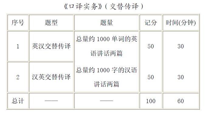 CATTI | 二级口译与三级口译的考试难度对比