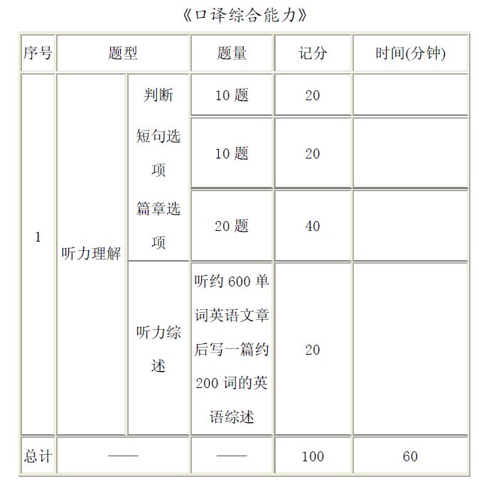 CATTI | 二级口译与三级口译的考试难度对比