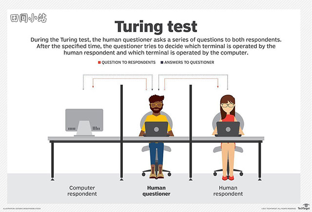 牛津辞典90周年：限量明信片之来自1950s的词汇：Turing test 图灵测试