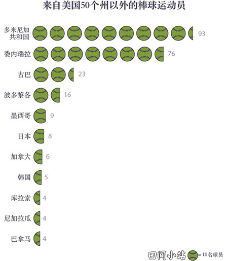 美国文化 | 棒球：日益国际化的美国国球