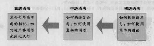 英语语法新思维的逻辑体系
