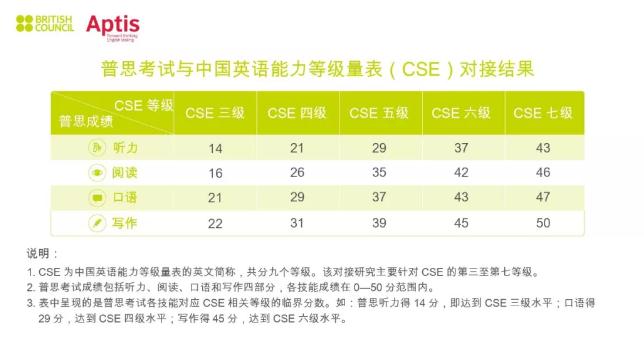 英语热词 | 雅思、普思考试与中国英语能力等级量表对接结果正式发布