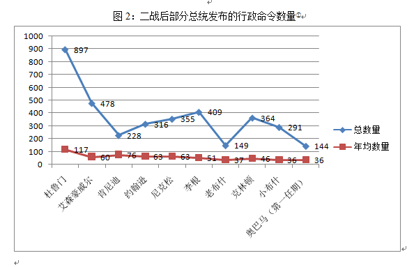 美国文化 | 总统立法：美国总统的“行政命令”初探