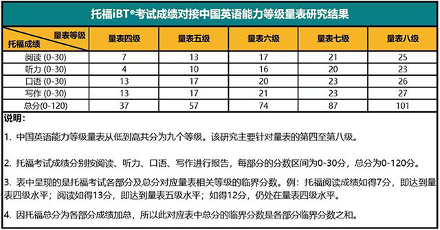 英语热词 | 中国英语能力等级量表与托福成绩对接结果发布